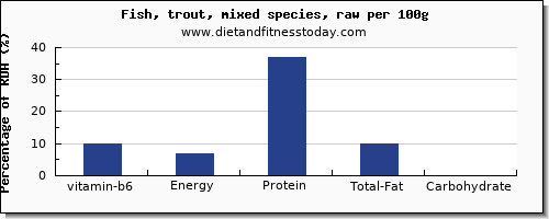 vitamin b6 and nutrition facts in trout per 100g